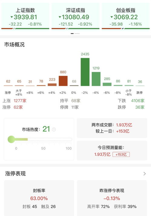 收評(píng)丨創(chuàng)業(yè)板指沖高回落跌超1%，鋰電等熱門板塊集體調(diào)整